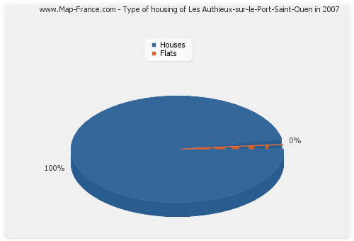 Type of housing of Les Authieux-sur-le-Port-Saint-Ouen in 2007